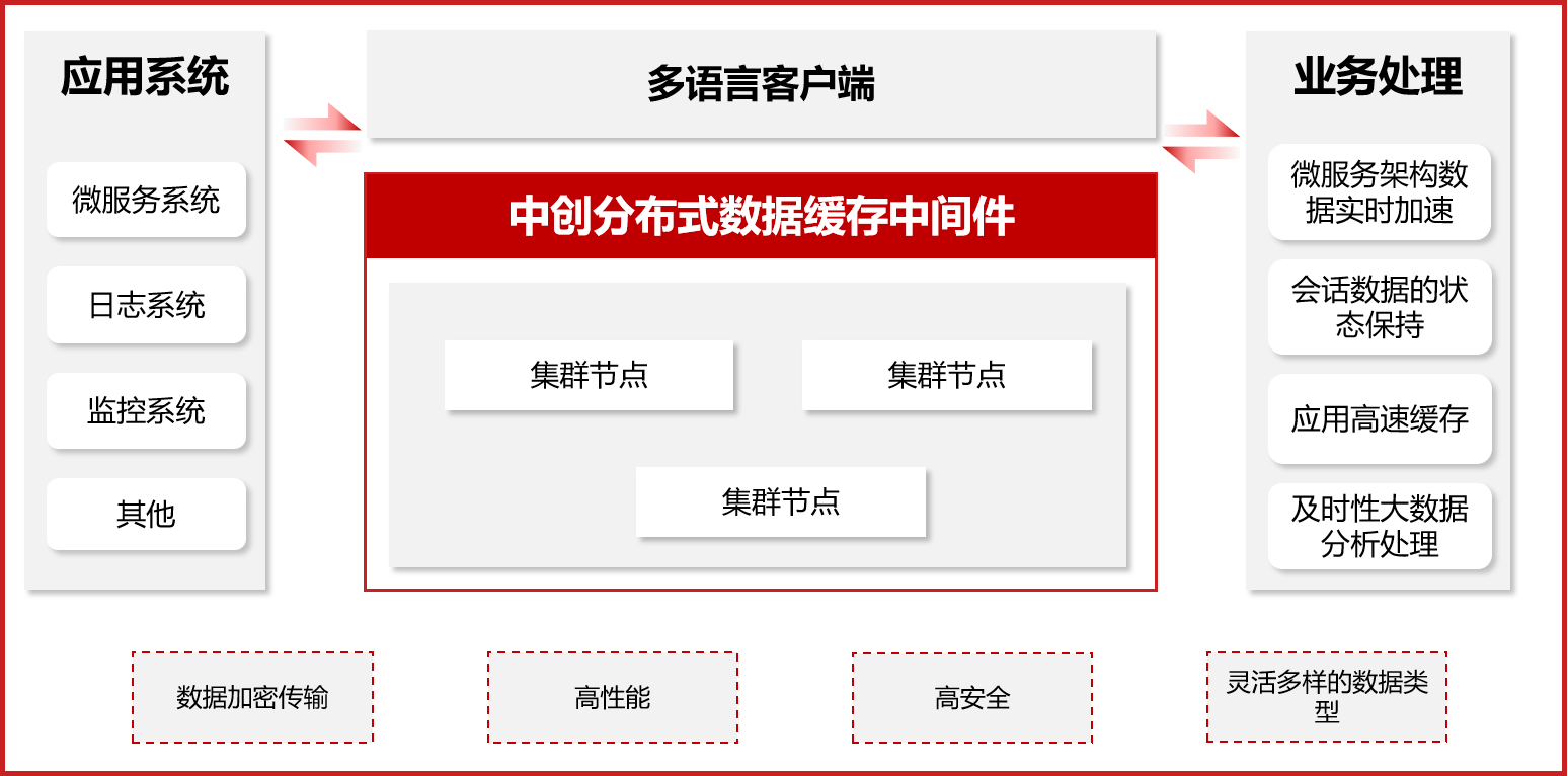 分布式数据缓存架构图