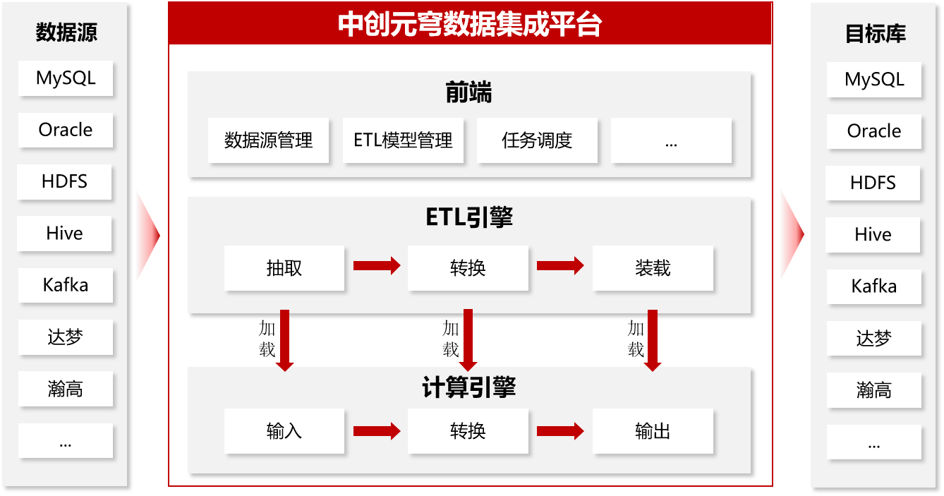 中创应用集成服务平台架构图