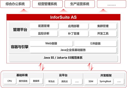 InforSuite AS 架构图