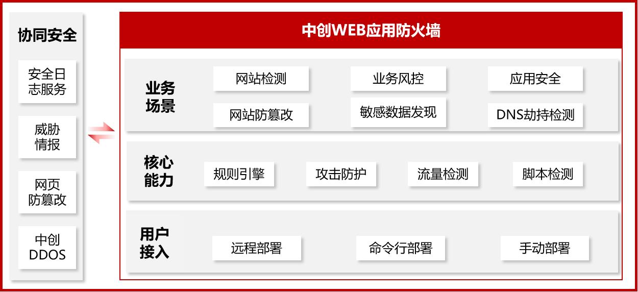 中创Web应用防火墙软件架构图